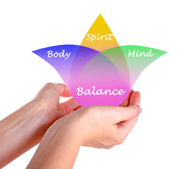 Body, spirit, mind Balance