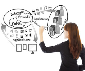 business woman drawing a enterprise cloud applications chart