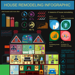 House remodeling infographic. Set interior elements for creating