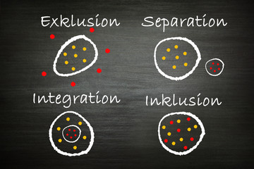 Schema Exklusion Separation Integration