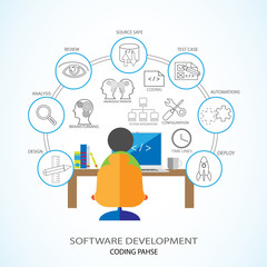 Software Development and Coding Phase