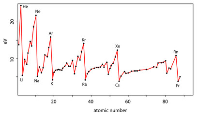 ionization of atoms