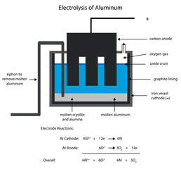 Aluminum smelting by electrolysis. US spelling