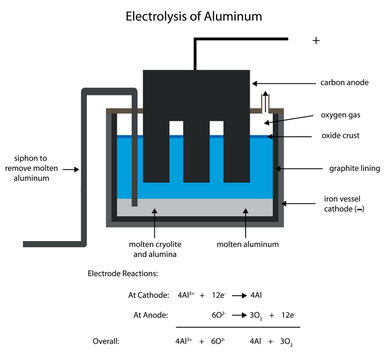 Aluminum smelting by electrolysis. US spelling