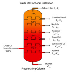 Fractional distillation of crude oil