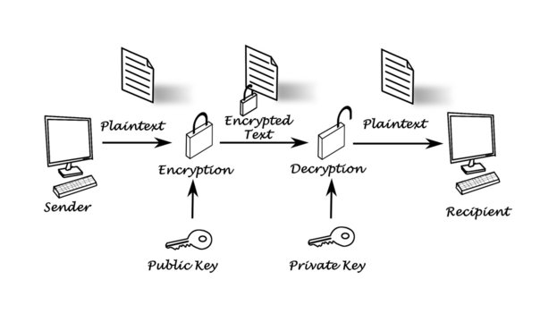 Public key encryption