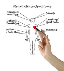 Heart Attack Symptoms