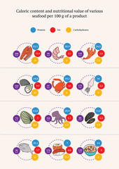 Nutrition value of various seafood products, infographics, vecto