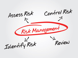 Risk management process diagram chart illustration design