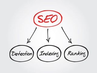 Hand drawn Components of SEO. Diagram shapes