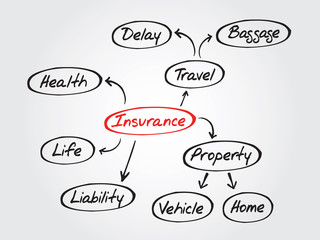 Hand drawn Insurance mind map, sketch insurance graph