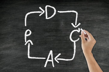 handwriting PDCA concept