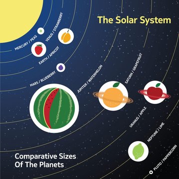 Solar system. Comparative sizes of the planets relative to fruit