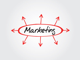 Hand drawn Marketing directions vector concept, chart, diagram