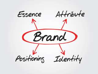 BRAND vector concept, essence, attribute, positioning, identity