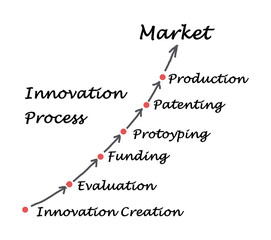 Innovation Process