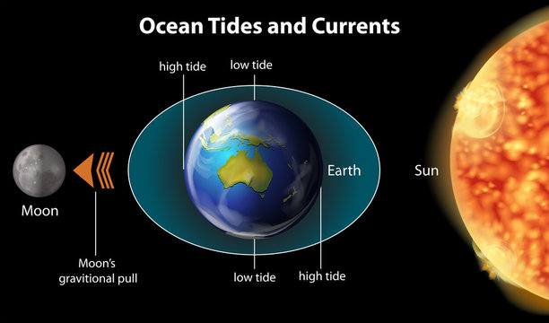 Ocean Tides and Currents