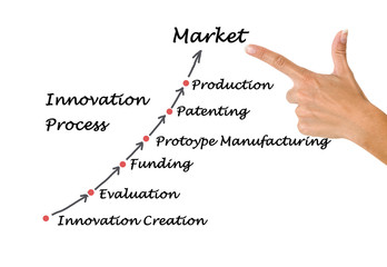 Innovation Process