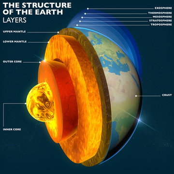 Nucleo, sezione strati terra e cielo, spaccato, geofisica