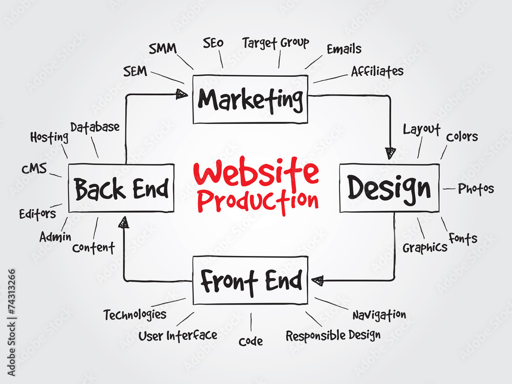 Poster diagram website production process for presentations and reports