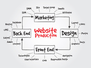 Diagram website production process for presentations and reports