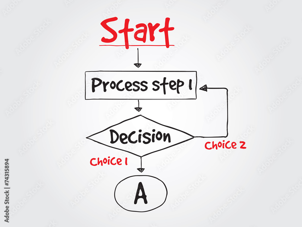 Poster decision making flow chart for presentations and reports, vector