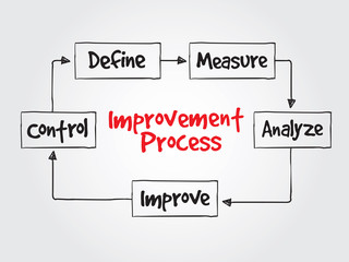 Improvement Process flow chart for presentations and reports