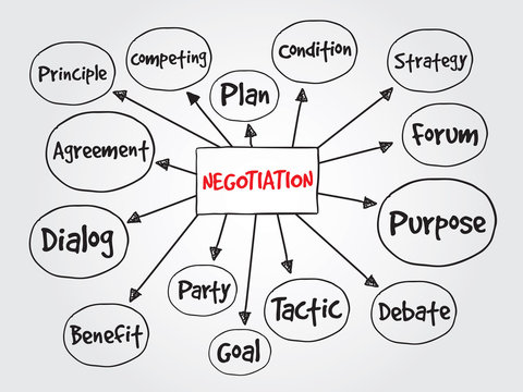 Negotiation vector concept for presentations and reports