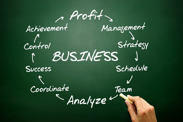 BUSINESS process information flow chart, concept on blackboard