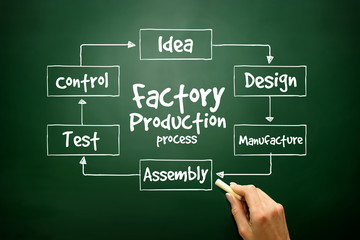 Factory Production process, business concept on blackboard