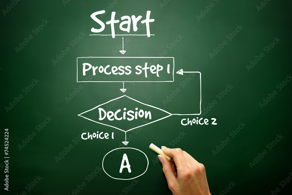 Poster decision making flow chart for presentations and reports