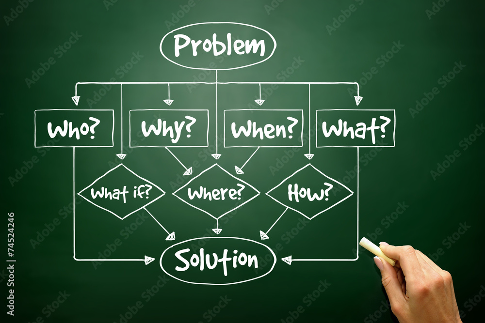 Poster problem - solution flow chart with basic questions