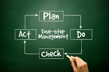 PDCA four-step management, control improvement of processes