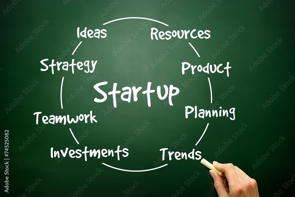 Poster startup circle process for presentations and reports