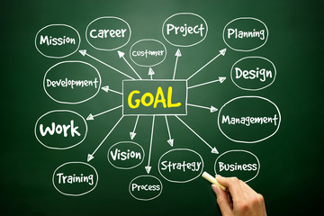 Goal Project management mind map, business concept on blackboard