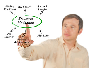 Diagram of employee motivation