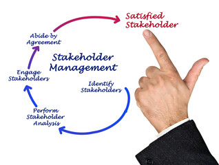 Stakeholder Management