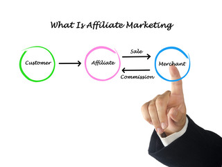 What is affiliate marketing