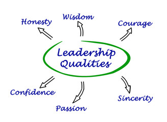 Diagram of leadership qualities