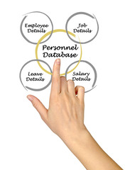 Personnel Database