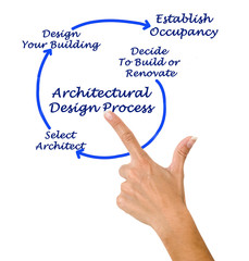 Architectual Design Process