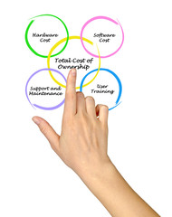 Total Cost of Ownership