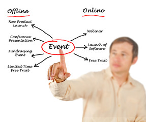 Organiaztion of an event