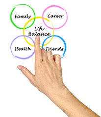 Diagram of life balance