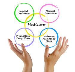 Diagram of medicare