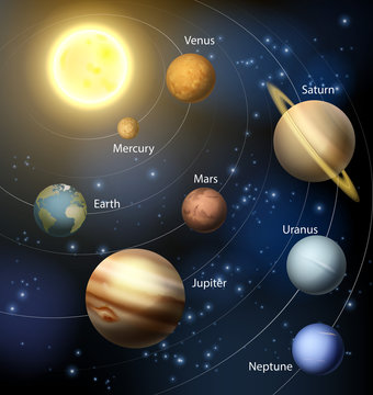 Planets in the solar system
