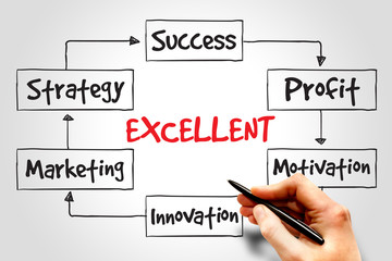 Excellent Marketing Strategy process, business concept