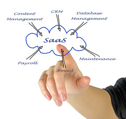 Obraz premium Diagram of SAAS use
