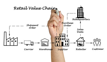 Retail value chain