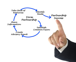 Obraz premium Successful Partnership